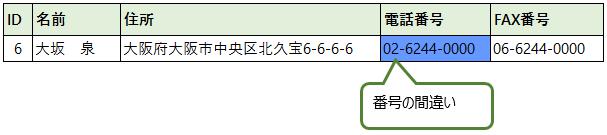 番号の入力ミス