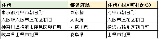 都道府県と市区町村を分ける