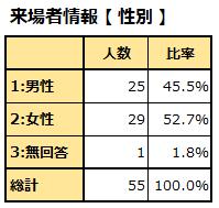 基本の単純集計の見本