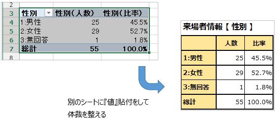 単純集計の体裁を整える