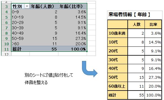 度数分布表の体裁を整える