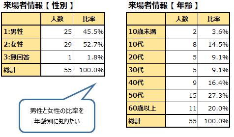 性別と年齢の単純集計