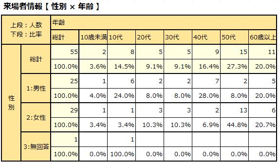 性別と年齢を掛け合わせた表