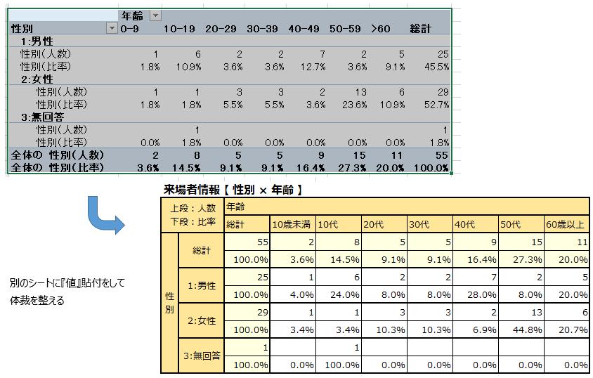 クロス集計の体裁を整える